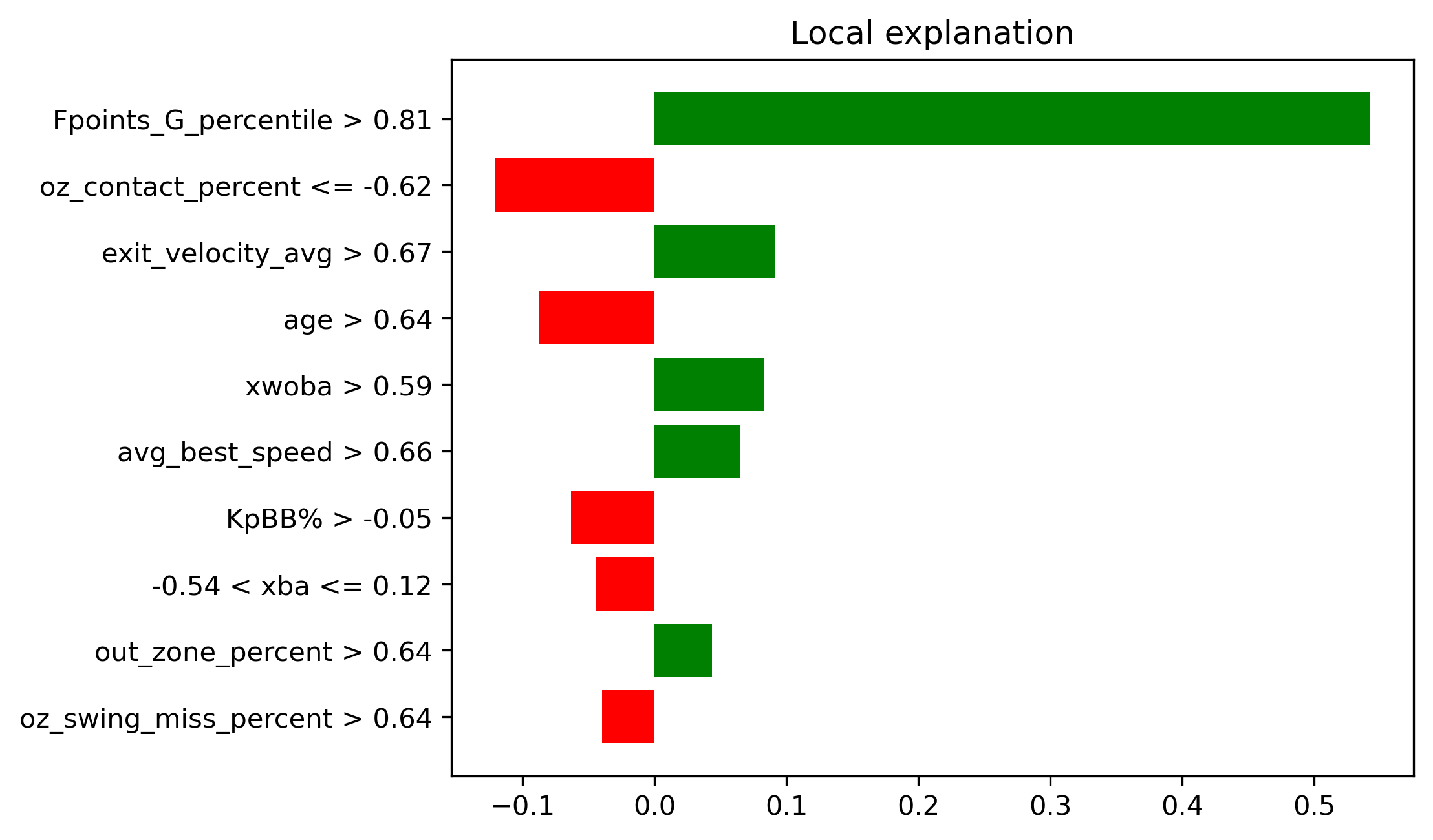 Jorge Soler Model Explanation