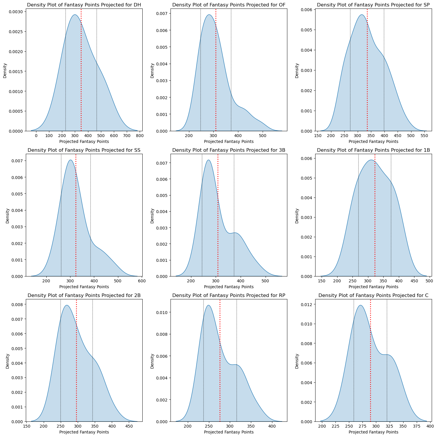 Distribution of Fantasy Points by Position